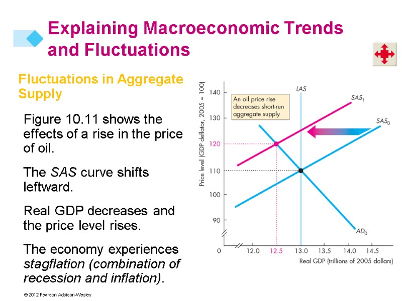 Fluctuations in Aggregate Supply Figure 10.11 shows the effects of a rise in the